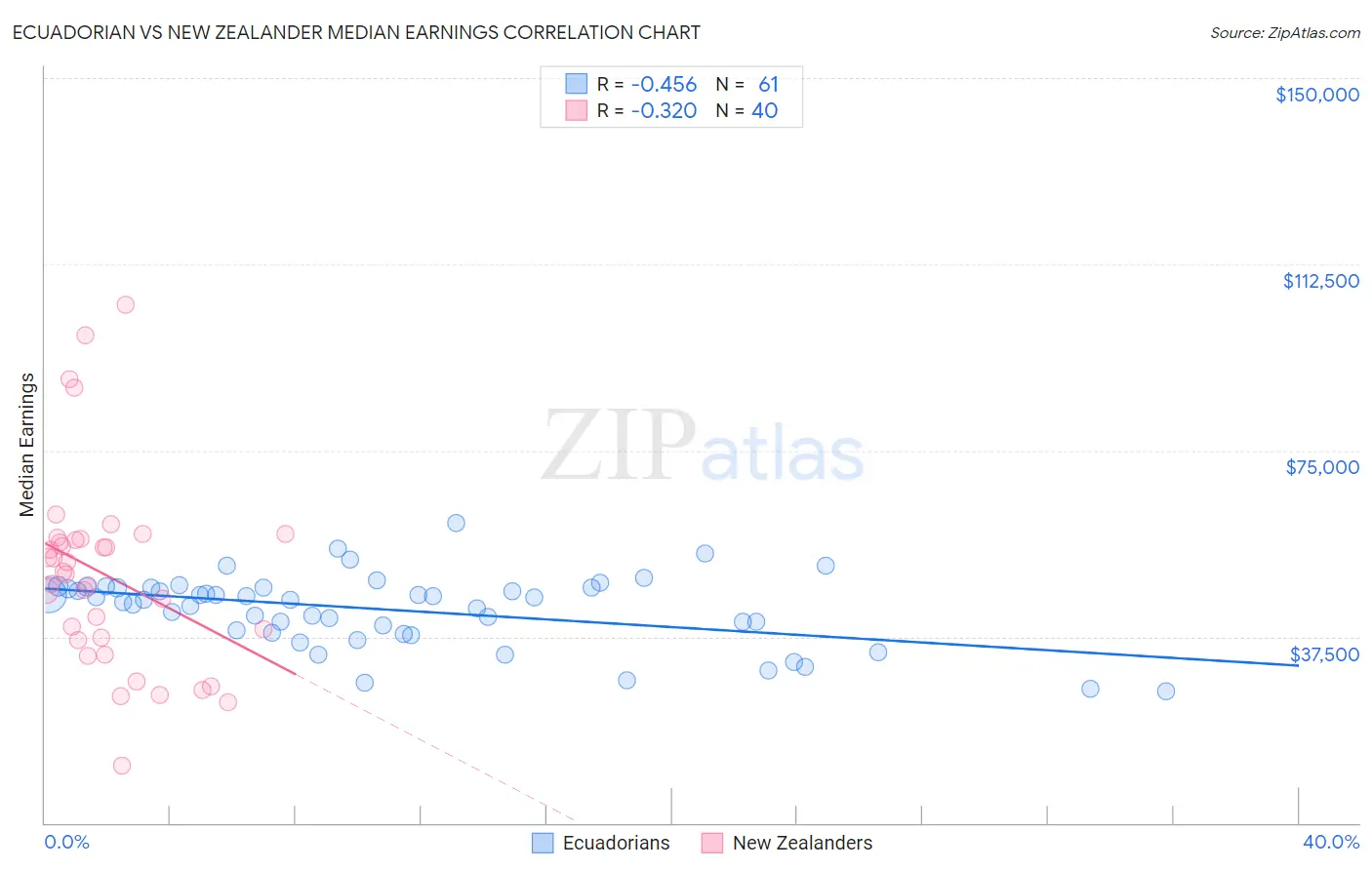 Ecuadorian vs New Zealander Median Earnings