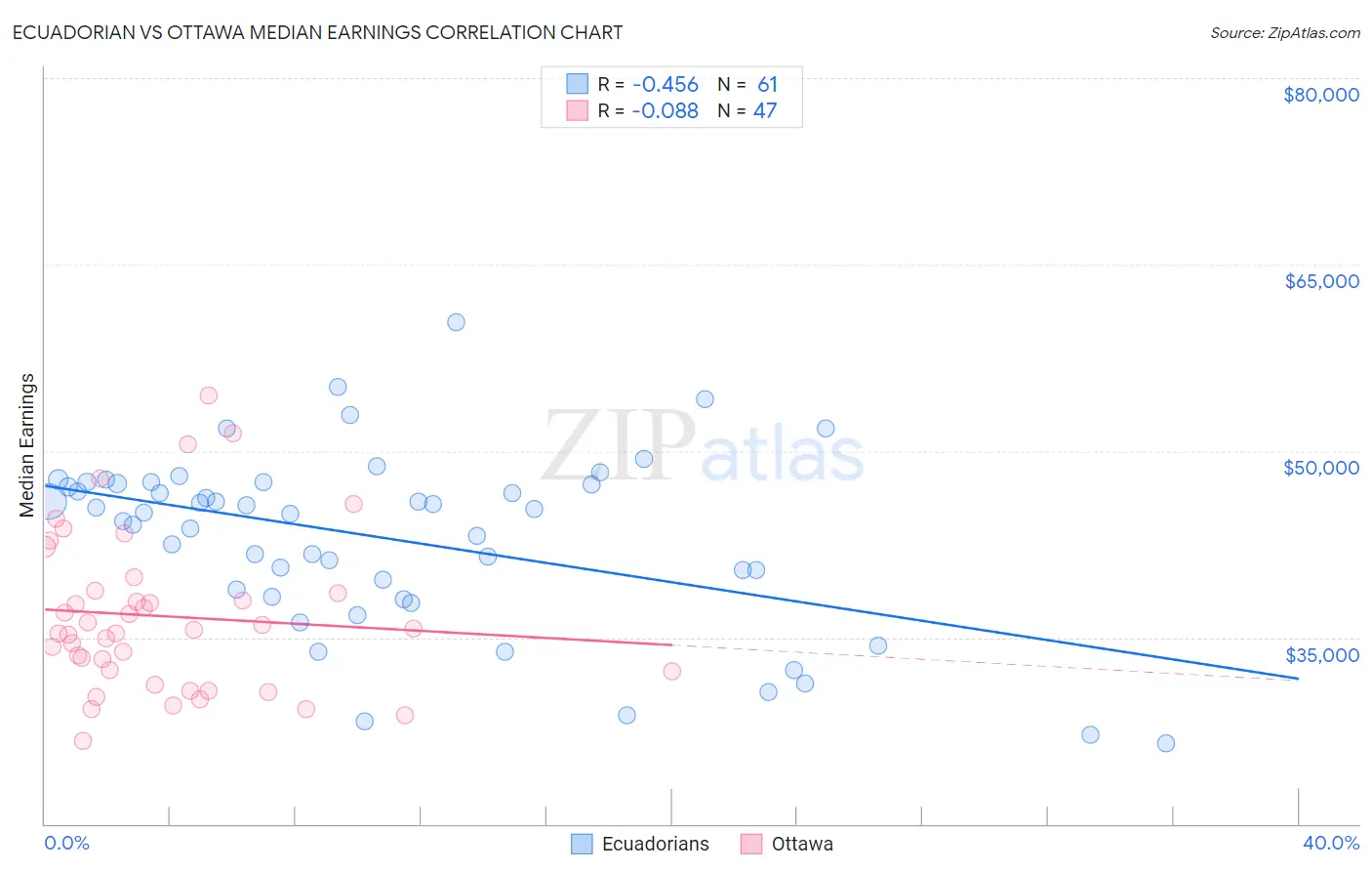 Ecuadorian vs Ottawa Median Earnings