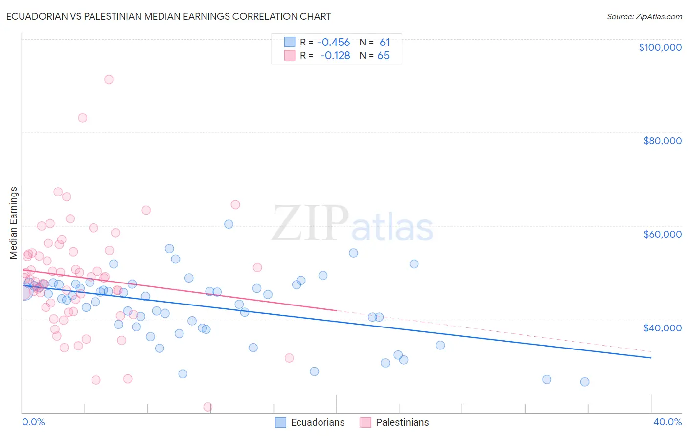 Ecuadorian vs Palestinian Median Earnings