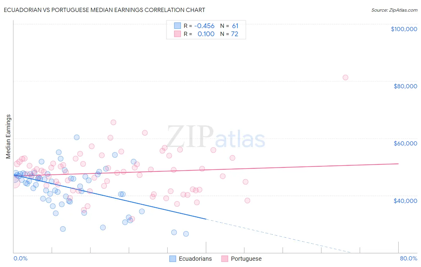 Ecuadorian vs Portuguese Median Earnings