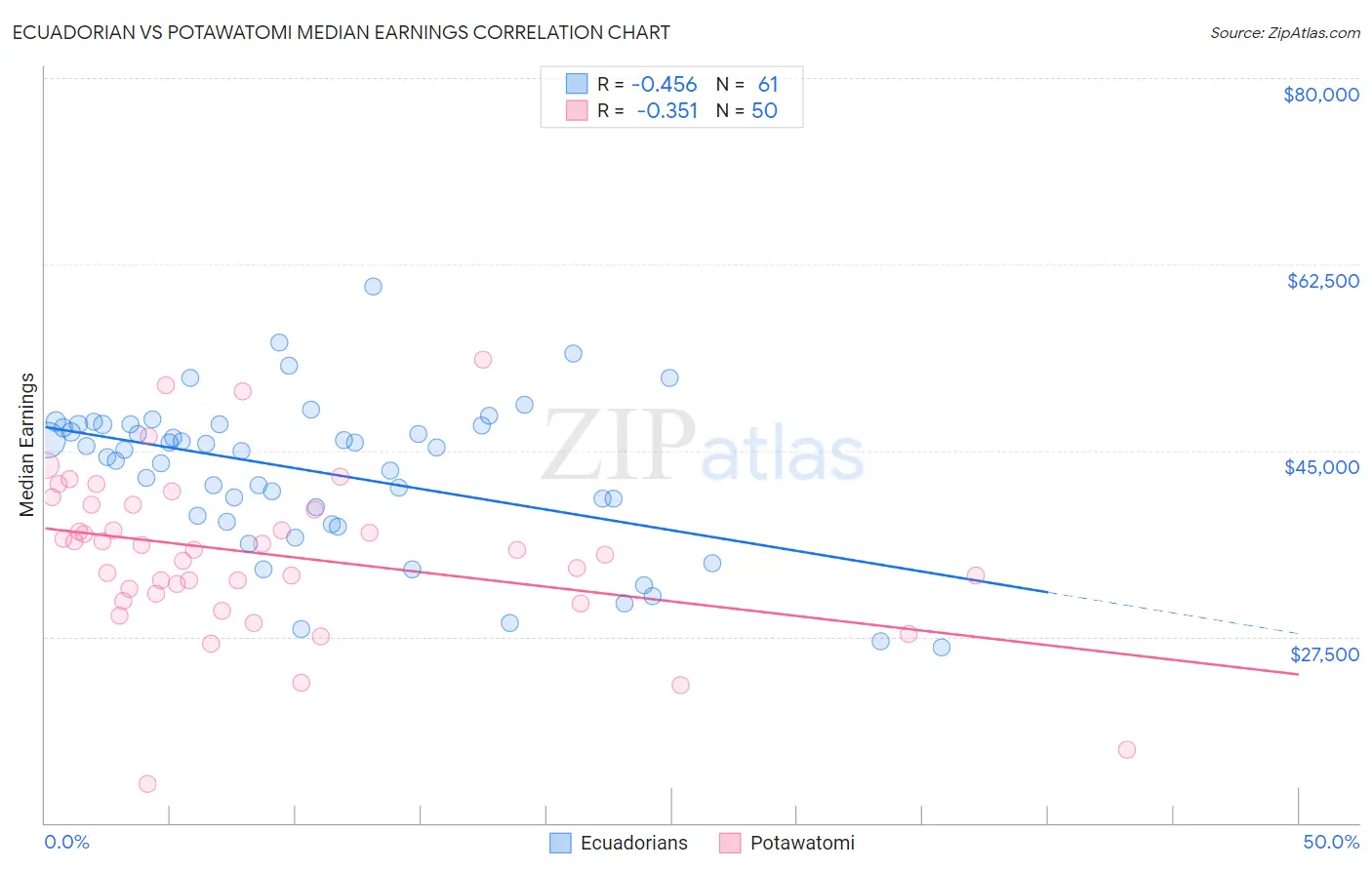 Ecuadorian vs Potawatomi Median Earnings