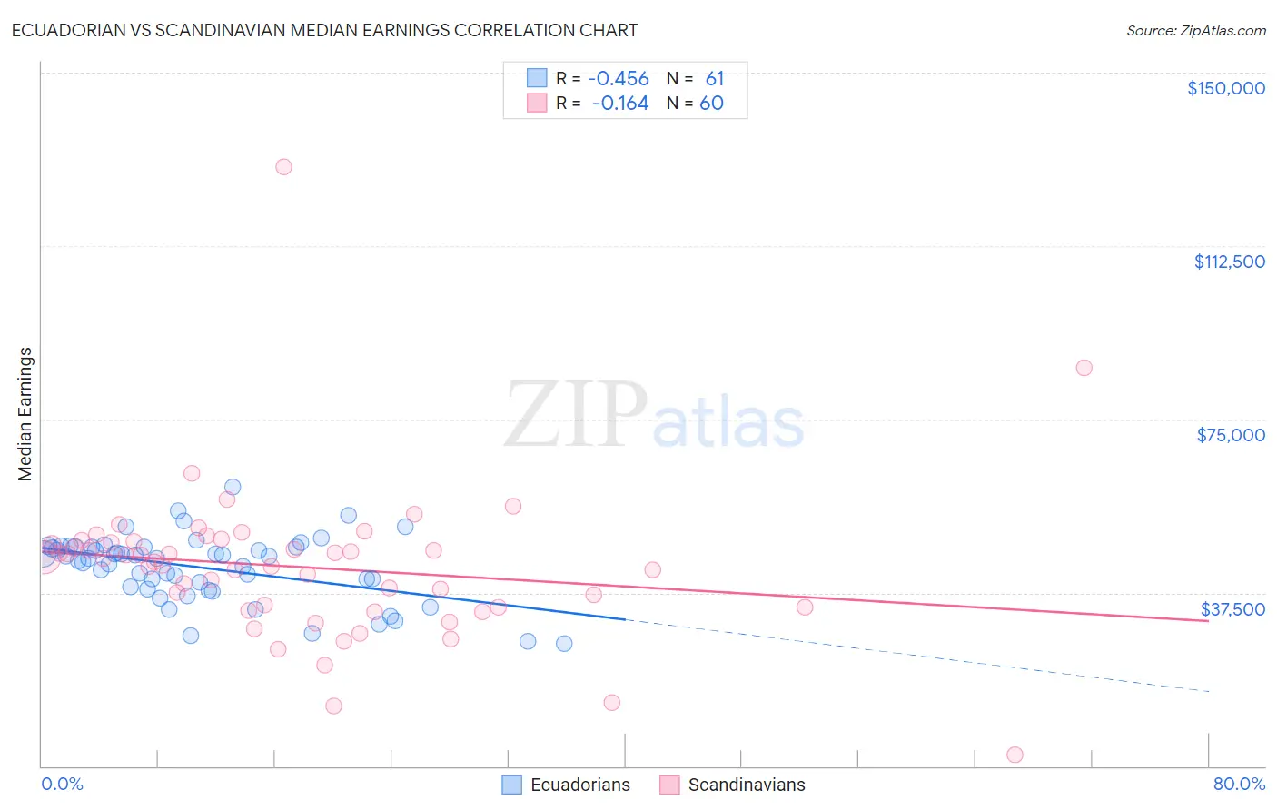 Ecuadorian vs Scandinavian Median Earnings