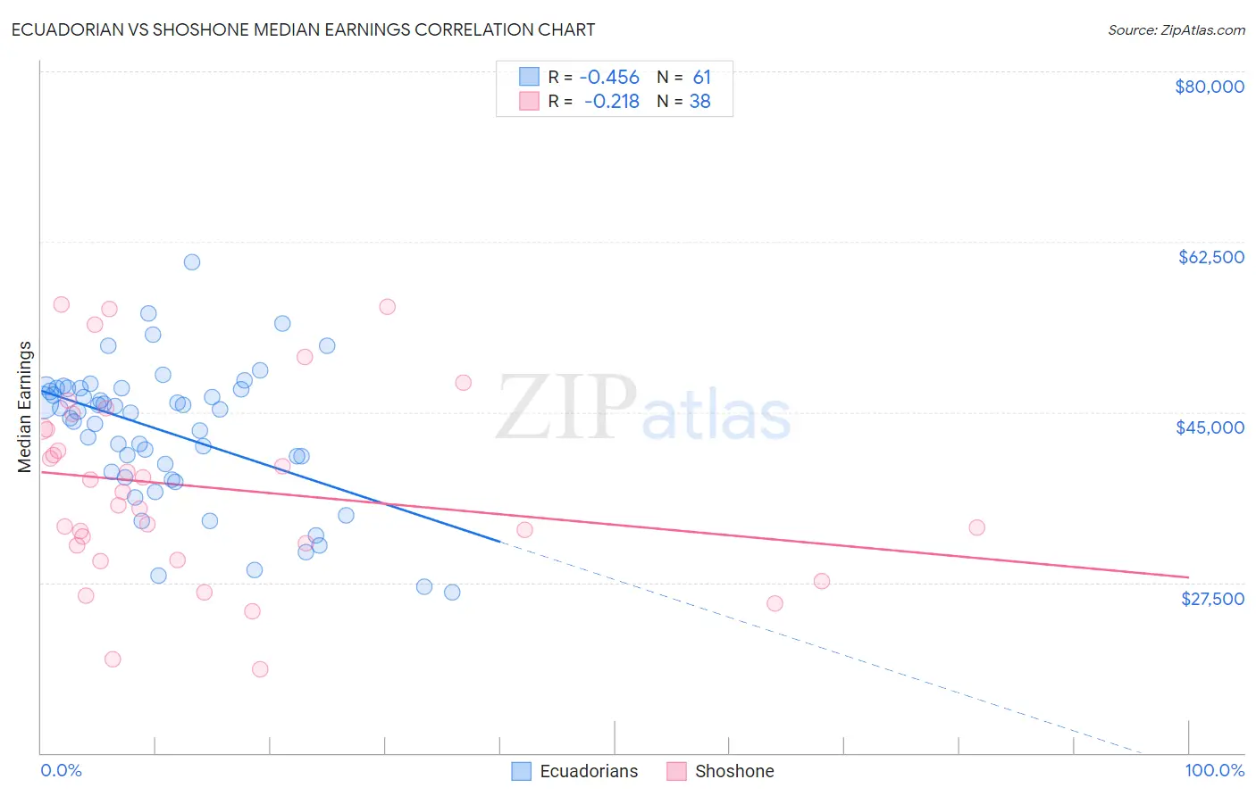 Ecuadorian vs Shoshone Median Earnings