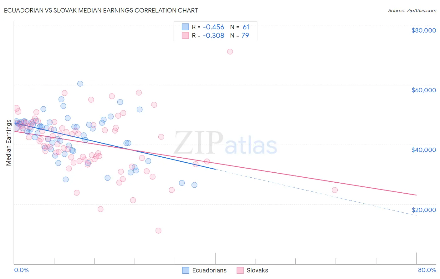 Ecuadorian vs Slovak Median Earnings