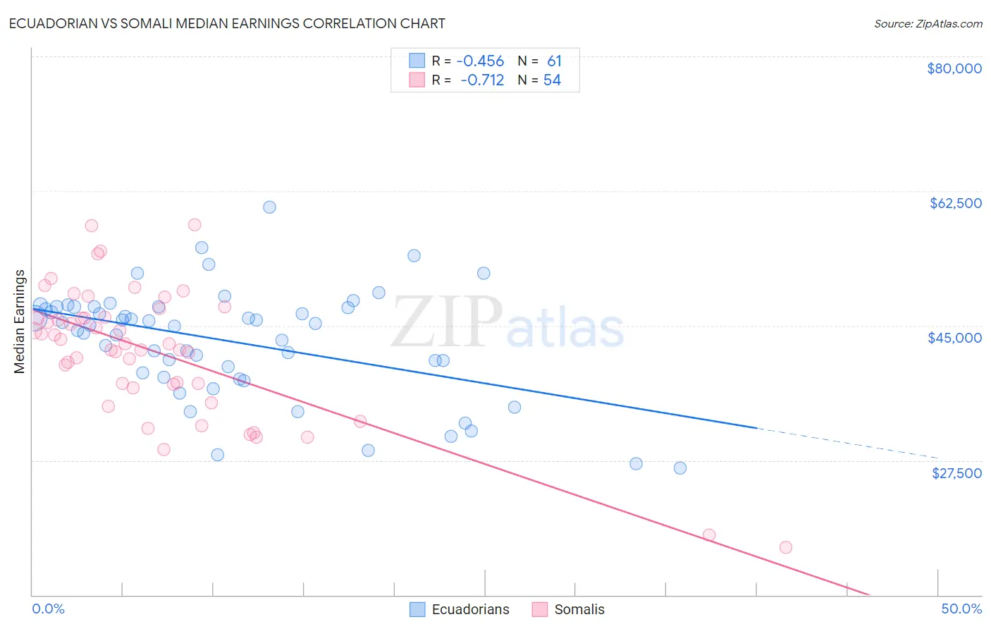 Ecuadorian vs Somali Median Earnings