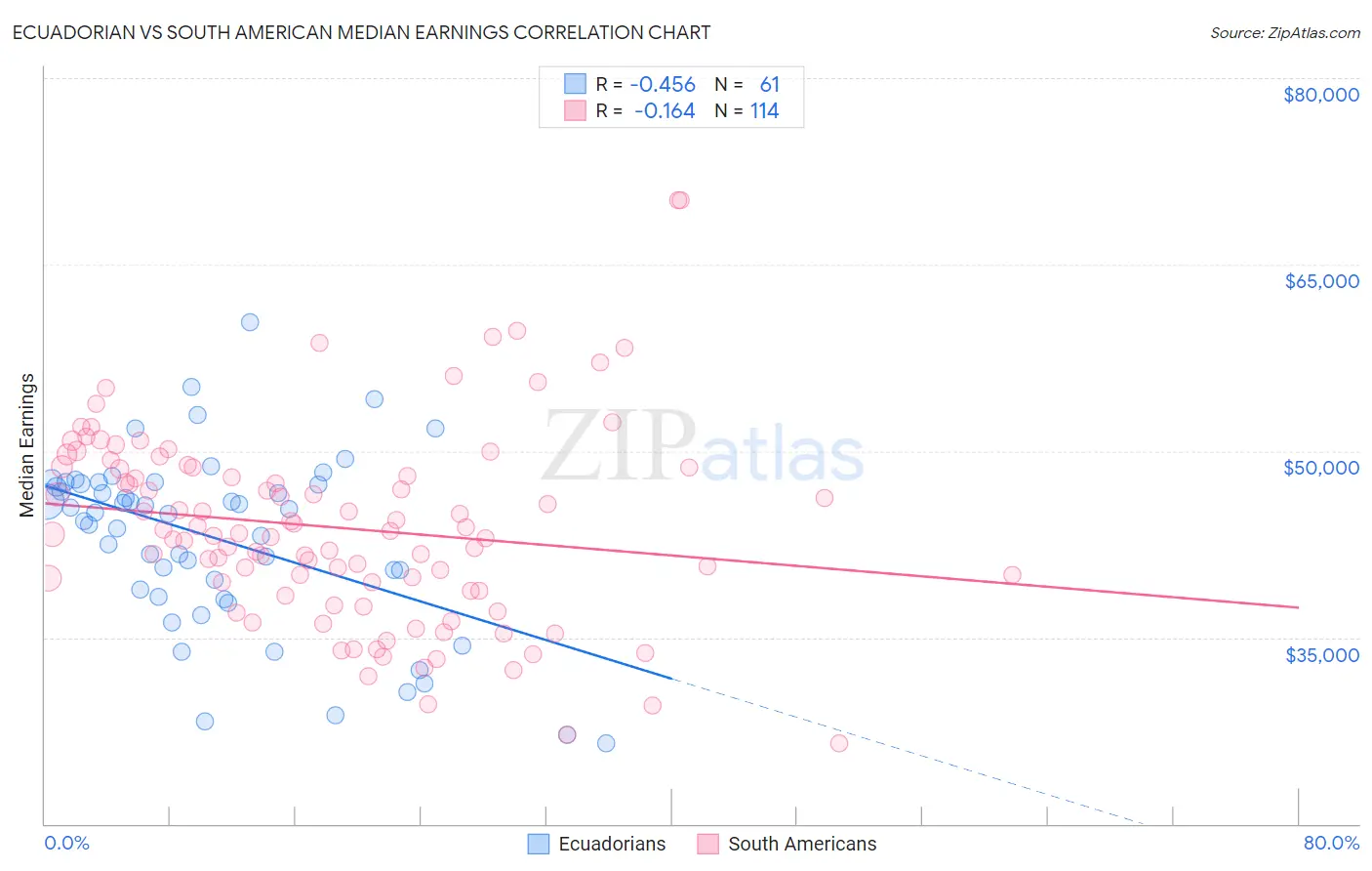 Ecuadorian vs South American Median Earnings