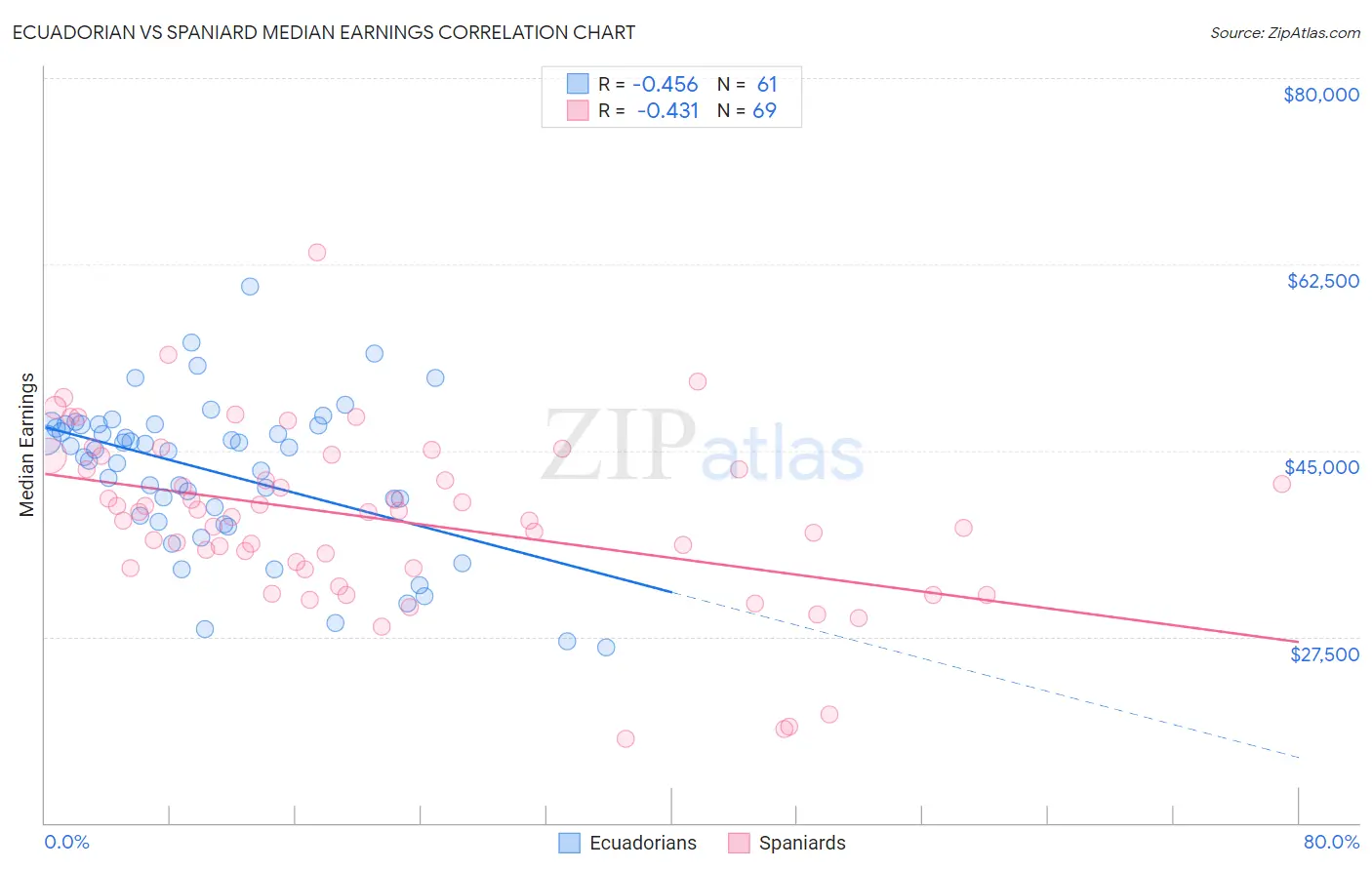 Ecuadorian vs Spaniard Median Earnings