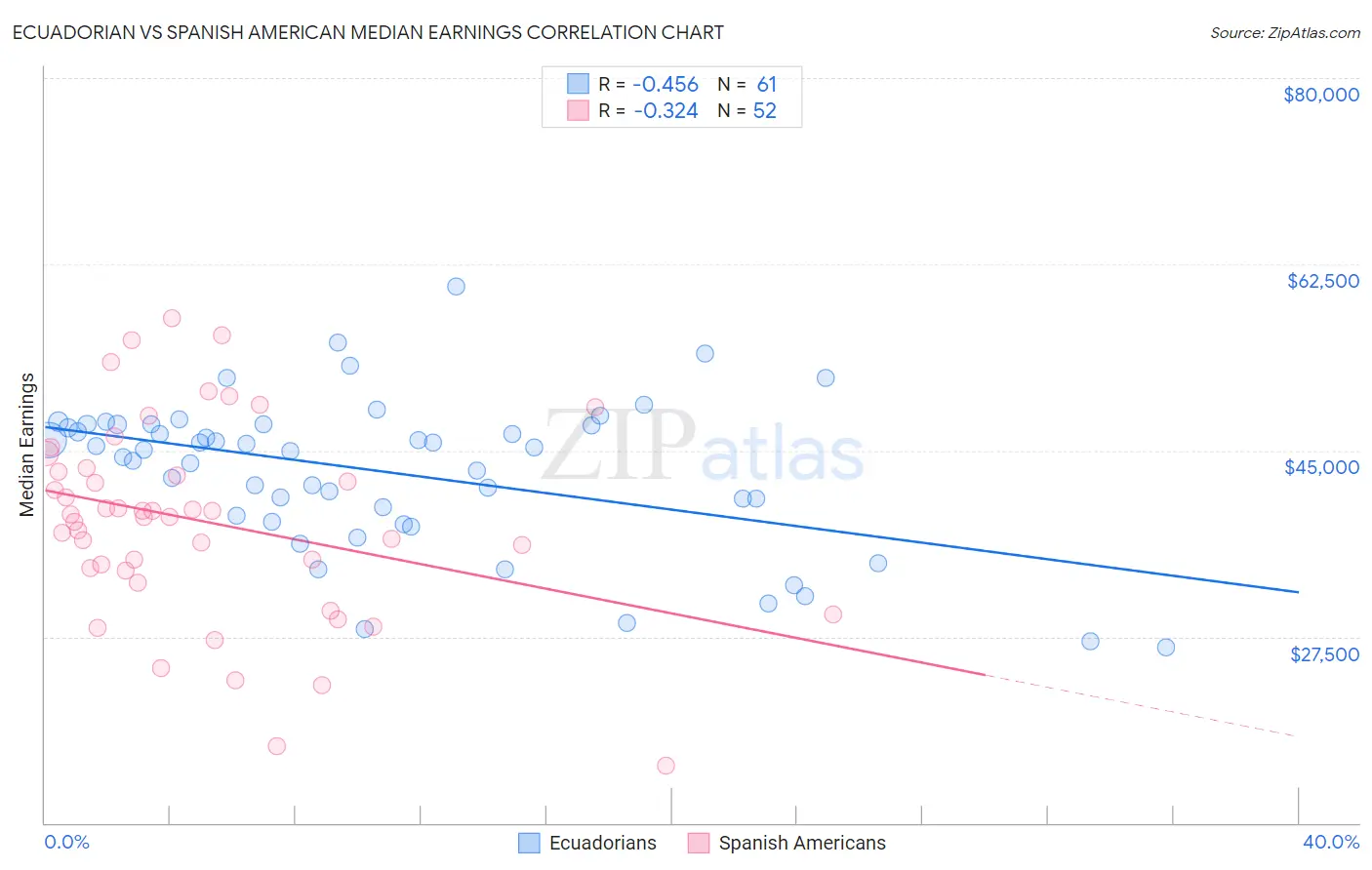 Ecuadorian vs Spanish American Median Earnings