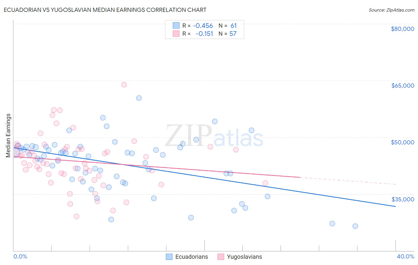 Ecuadorian vs Yugoslavian Median Earnings