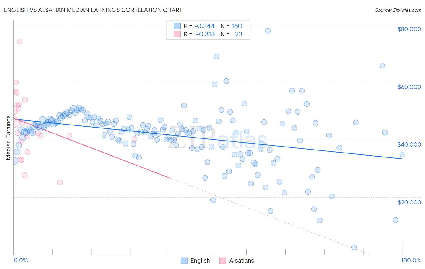 English vs Alsatian Median Earnings