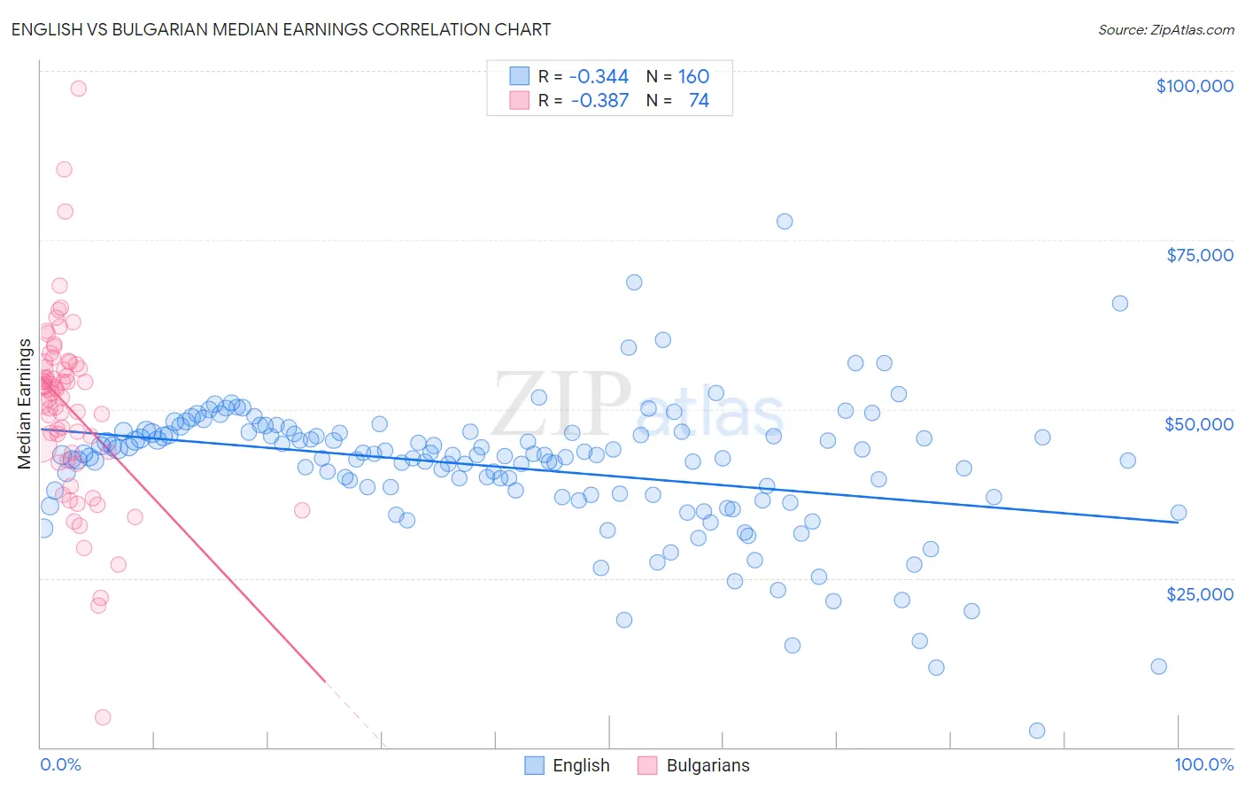 English vs Bulgarian Median Earnings