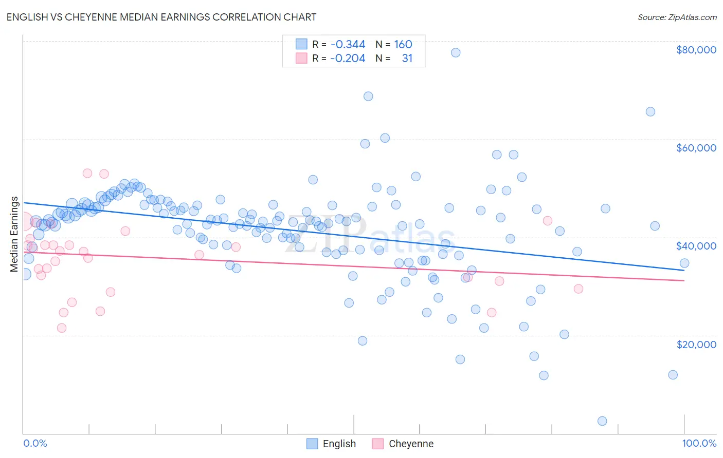 English vs Cheyenne Median Earnings