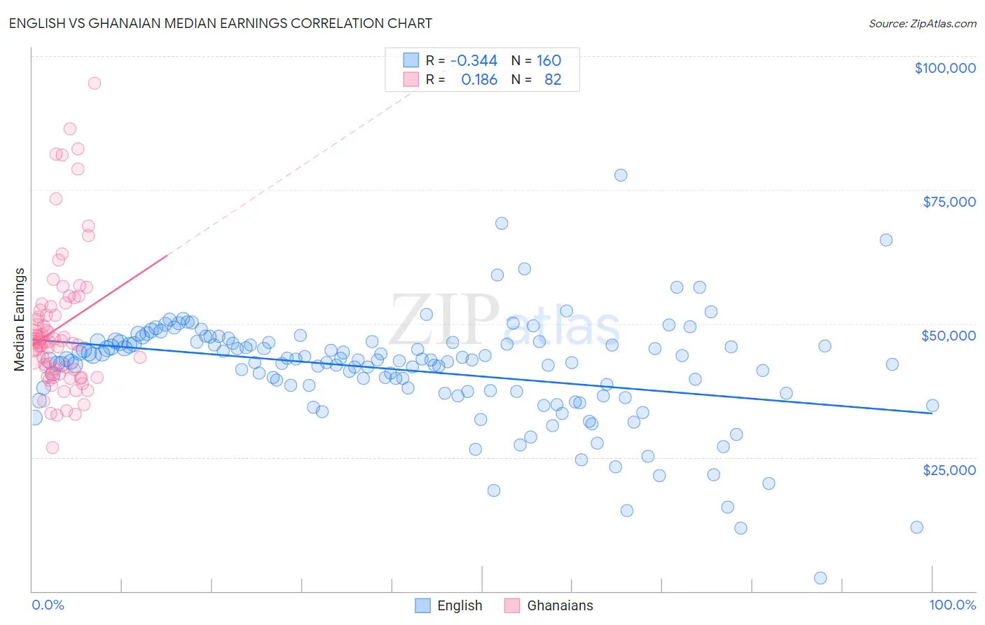 English vs Ghanaian Median Earnings