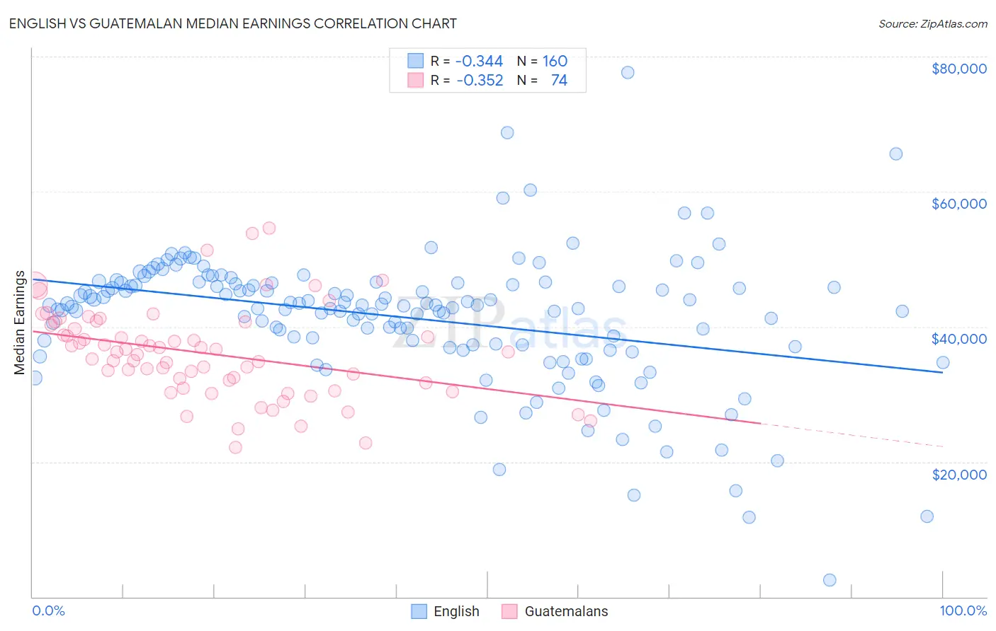 English vs Guatemalan Median Earnings