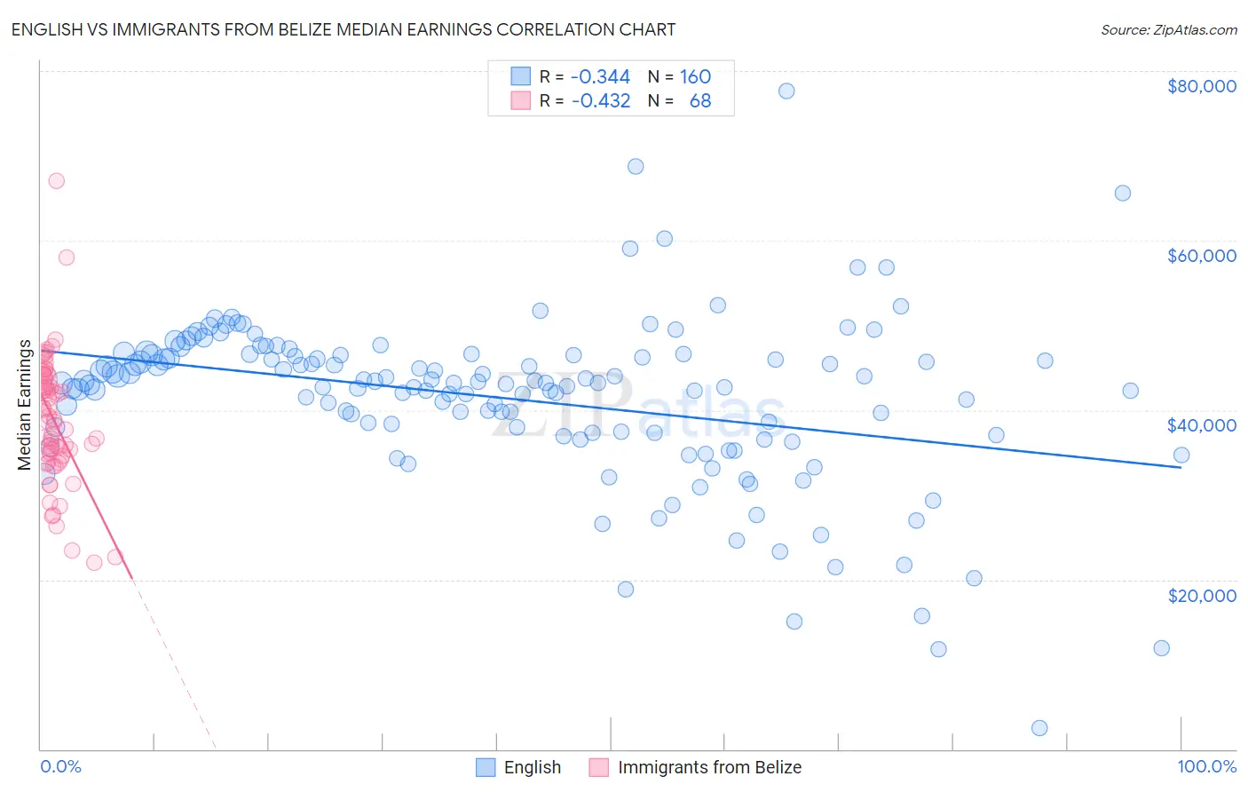 English vs Immigrants from Belize Median Earnings