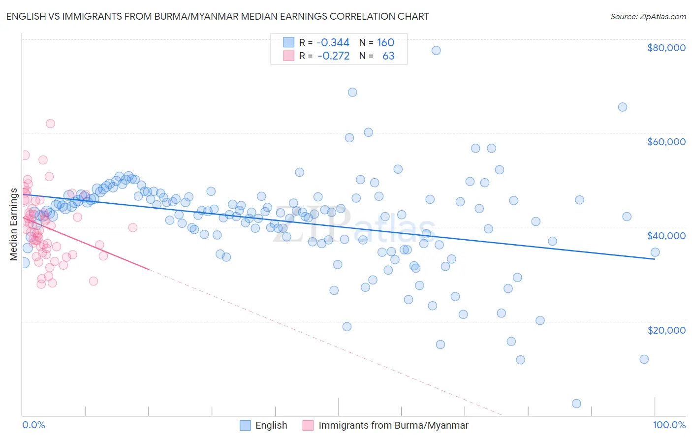 English vs Immigrants from Burma/Myanmar Median Earnings