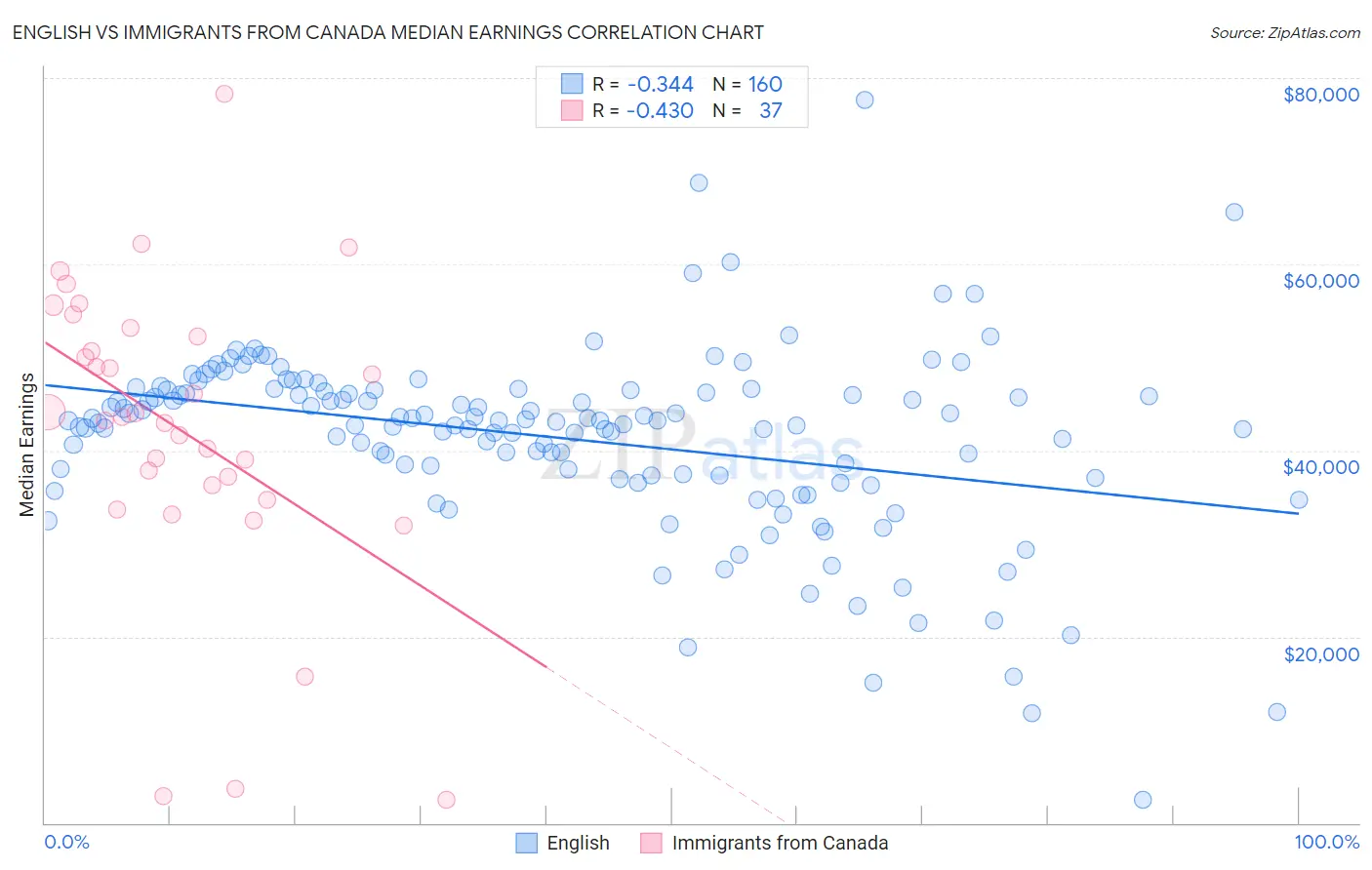 English vs Immigrants from Canada Median Earnings