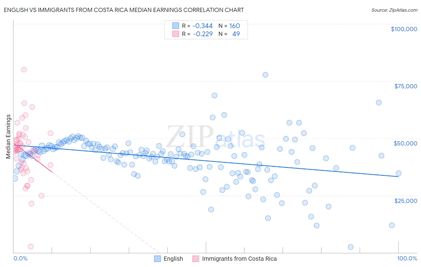 English vs Immigrants from Costa Rica Median Earnings