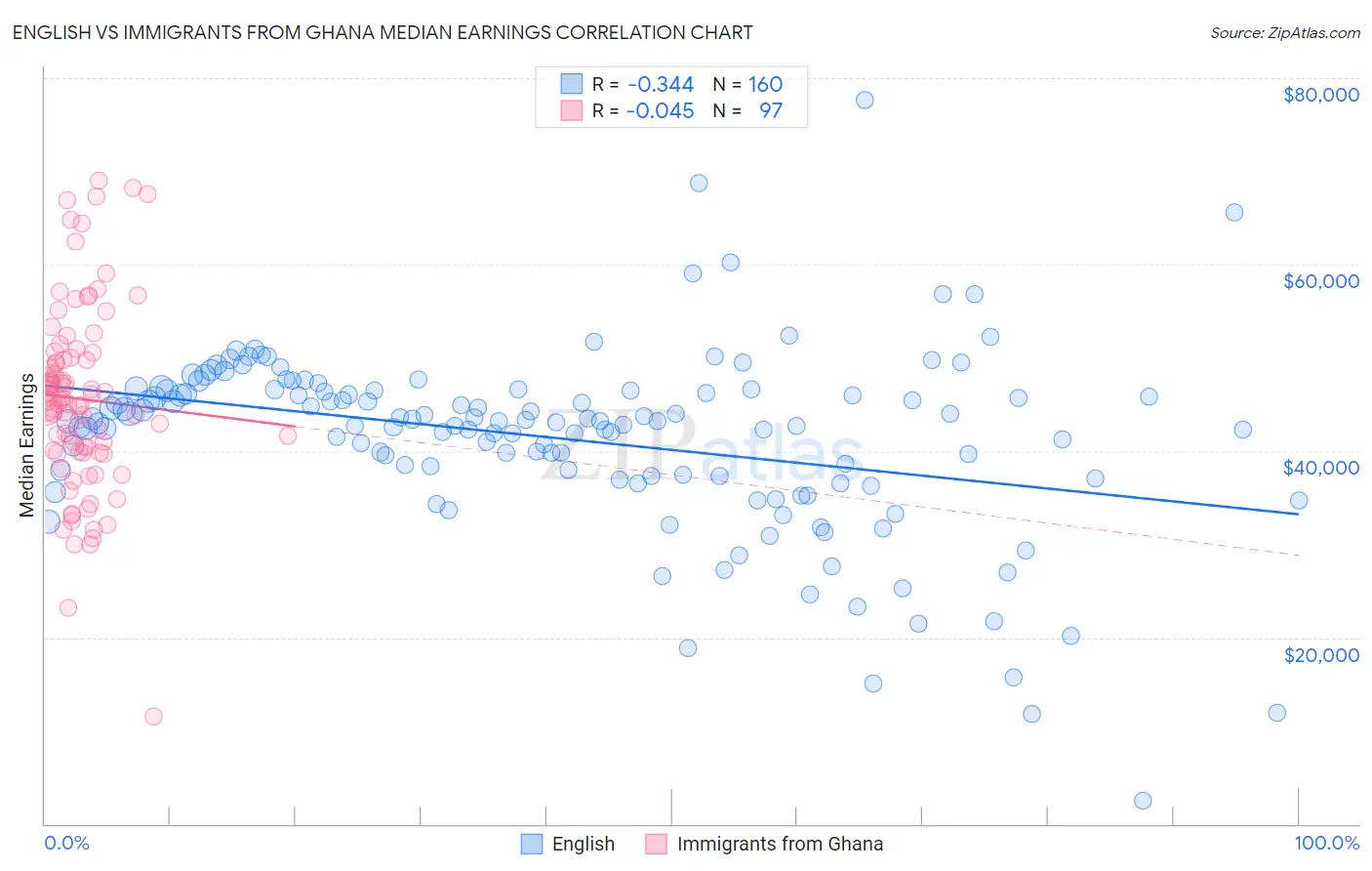 English vs Immigrants from Ghana Median Earnings