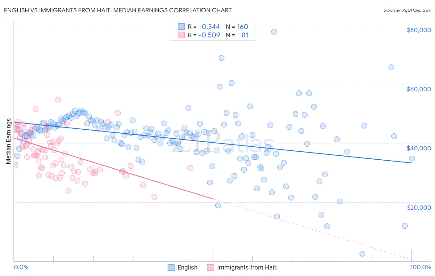 English vs Immigrants from Haiti Median Earnings