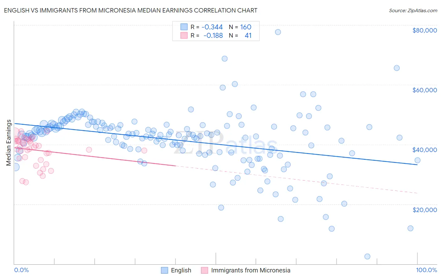 English vs Immigrants from Micronesia Median Earnings