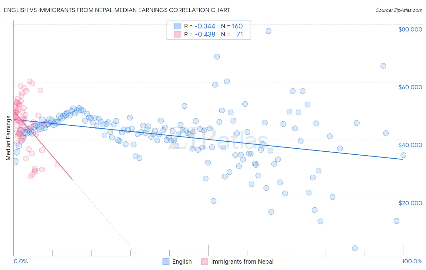 English vs Immigrants from Nepal Median Earnings