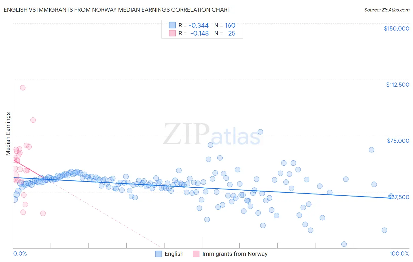 English vs Immigrants from Norway Median Earnings