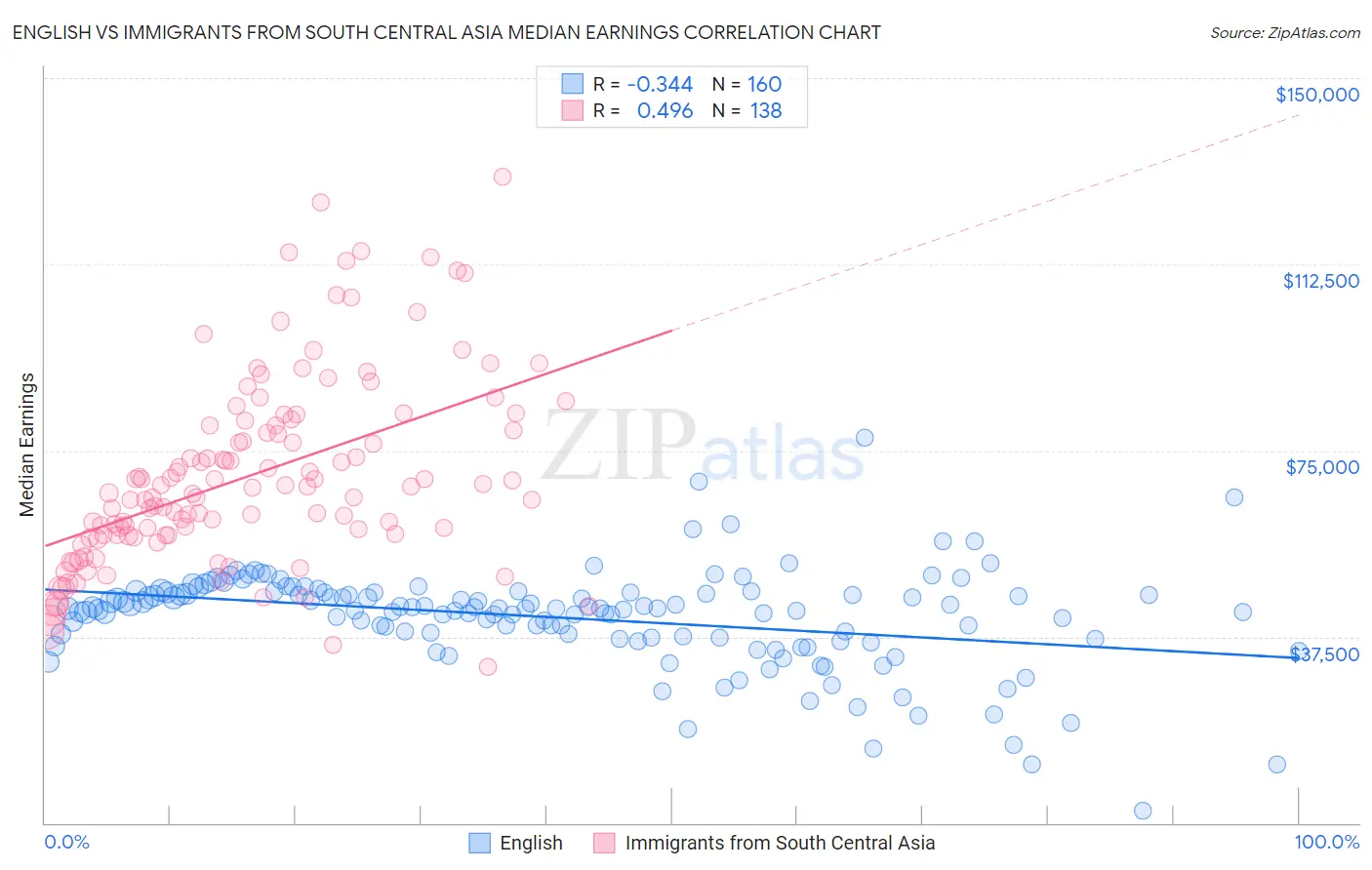 English vs Immigrants from South Central Asia Median Earnings
