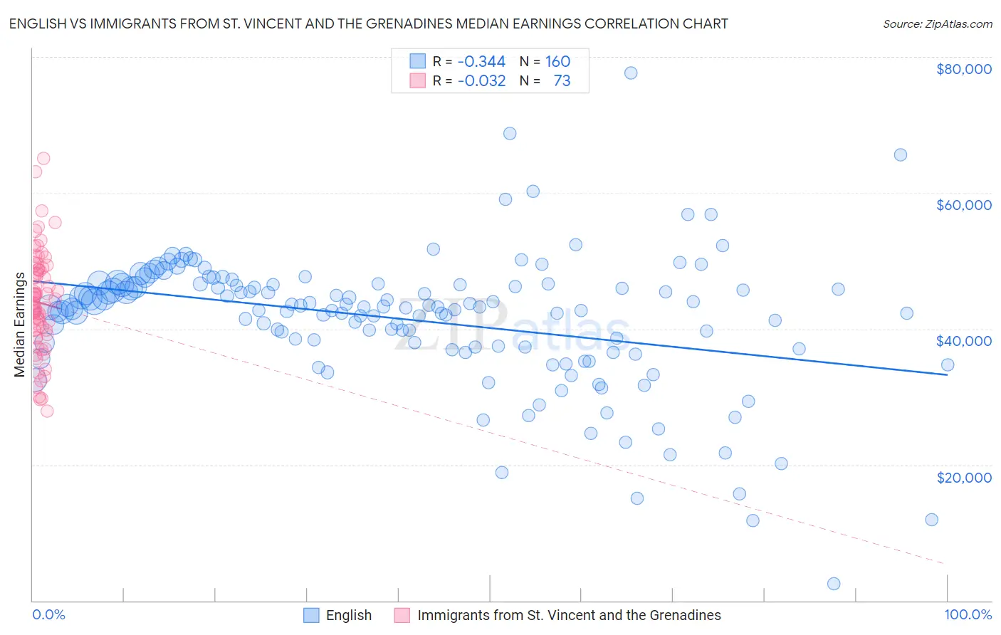 English vs Immigrants from St. Vincent and the Grenadines Median Earnings