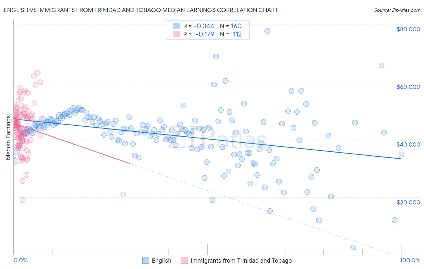 English vs Immigrants from Trinidad and Tobago Median Earnings