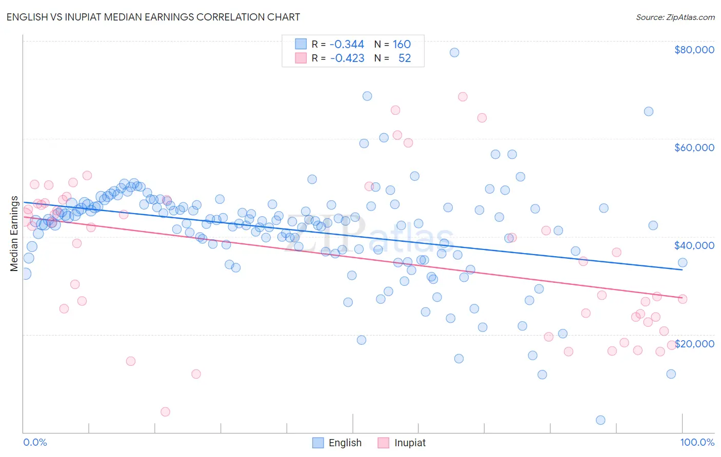 English vs Inupiat Median Earnings