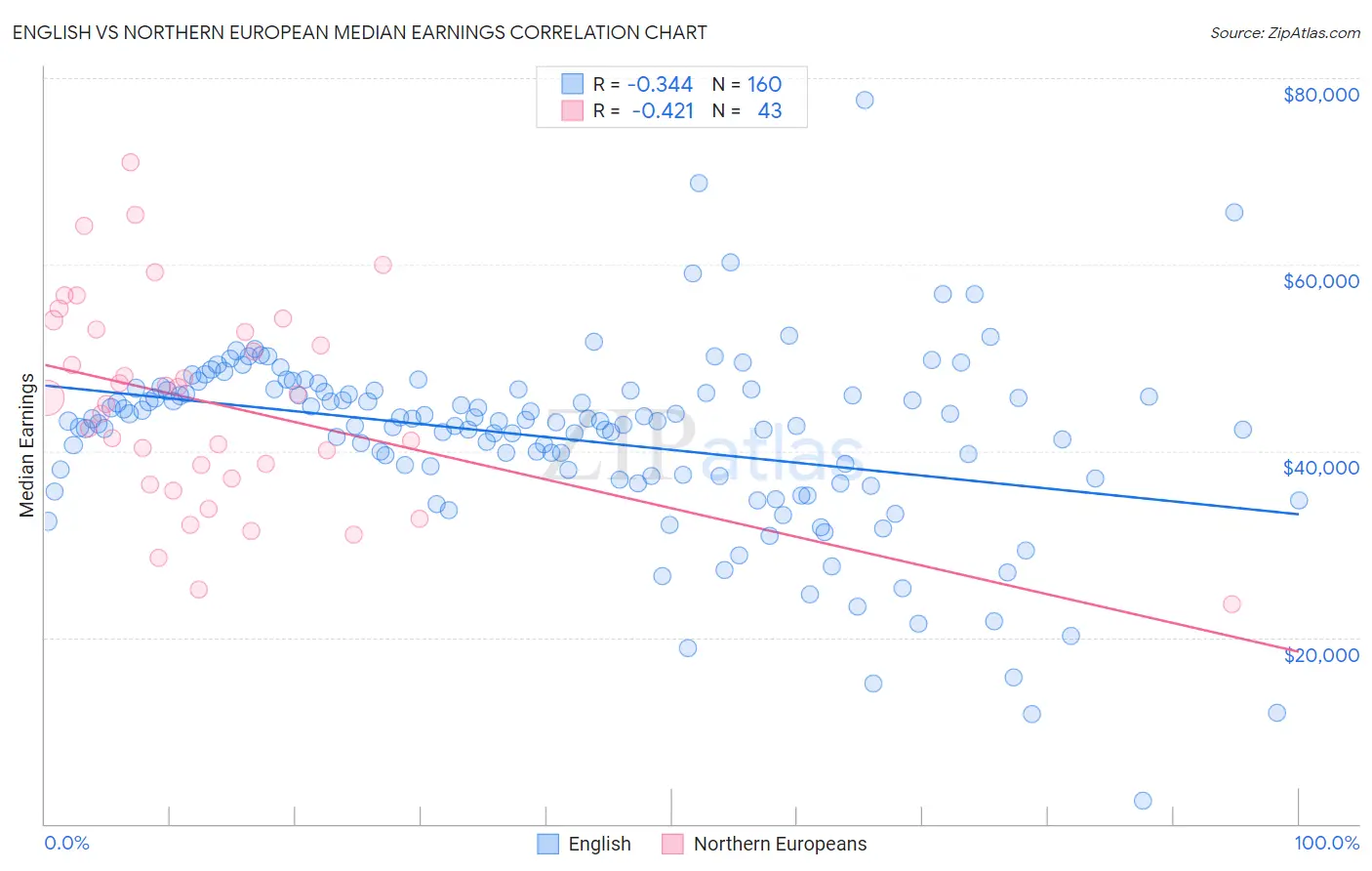 English vs Northern European Median Earnings