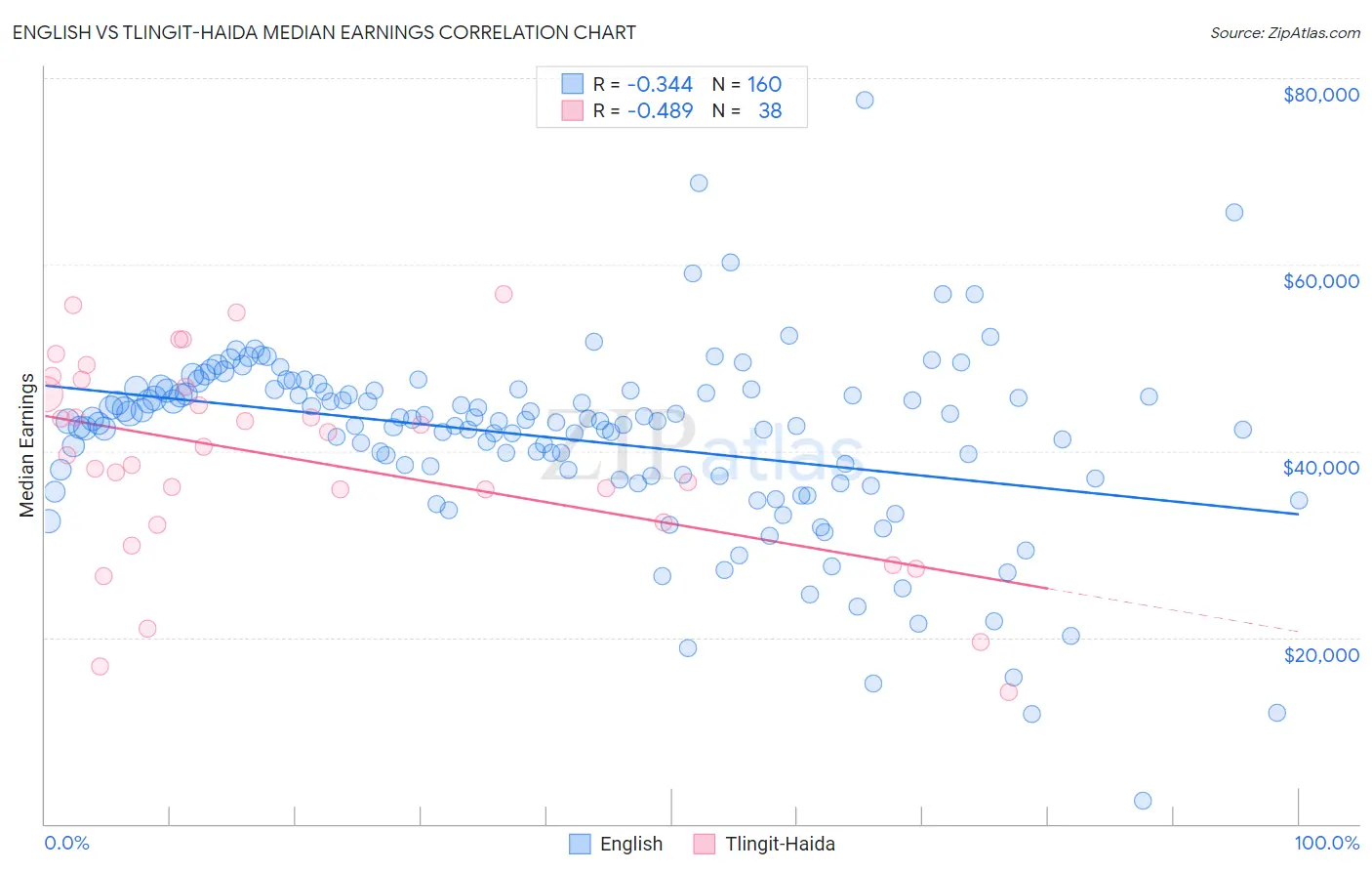 English vs Tlingit-Haida Median Earnings