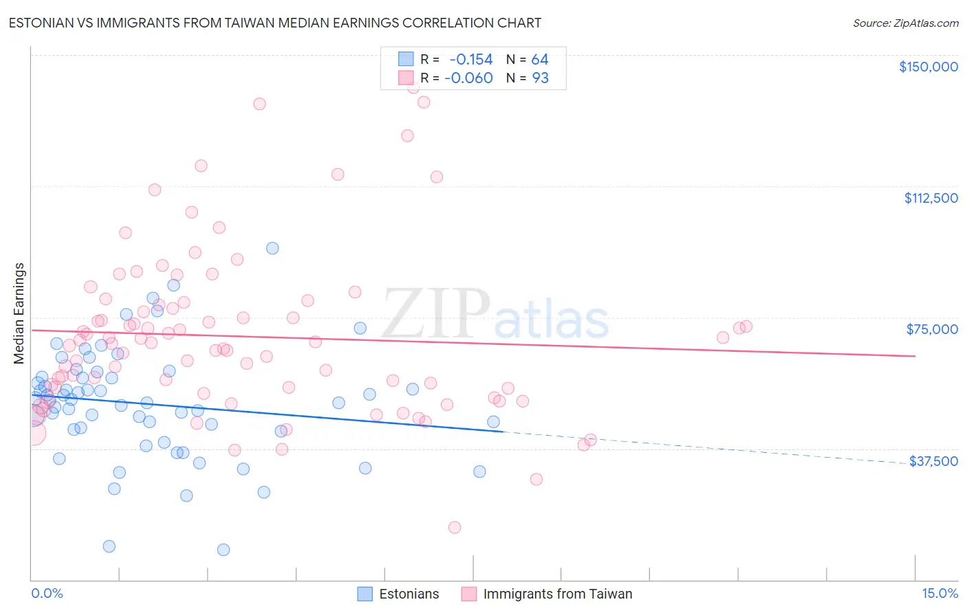 Estonian vs Immigrants from Taiwan Median Earnings