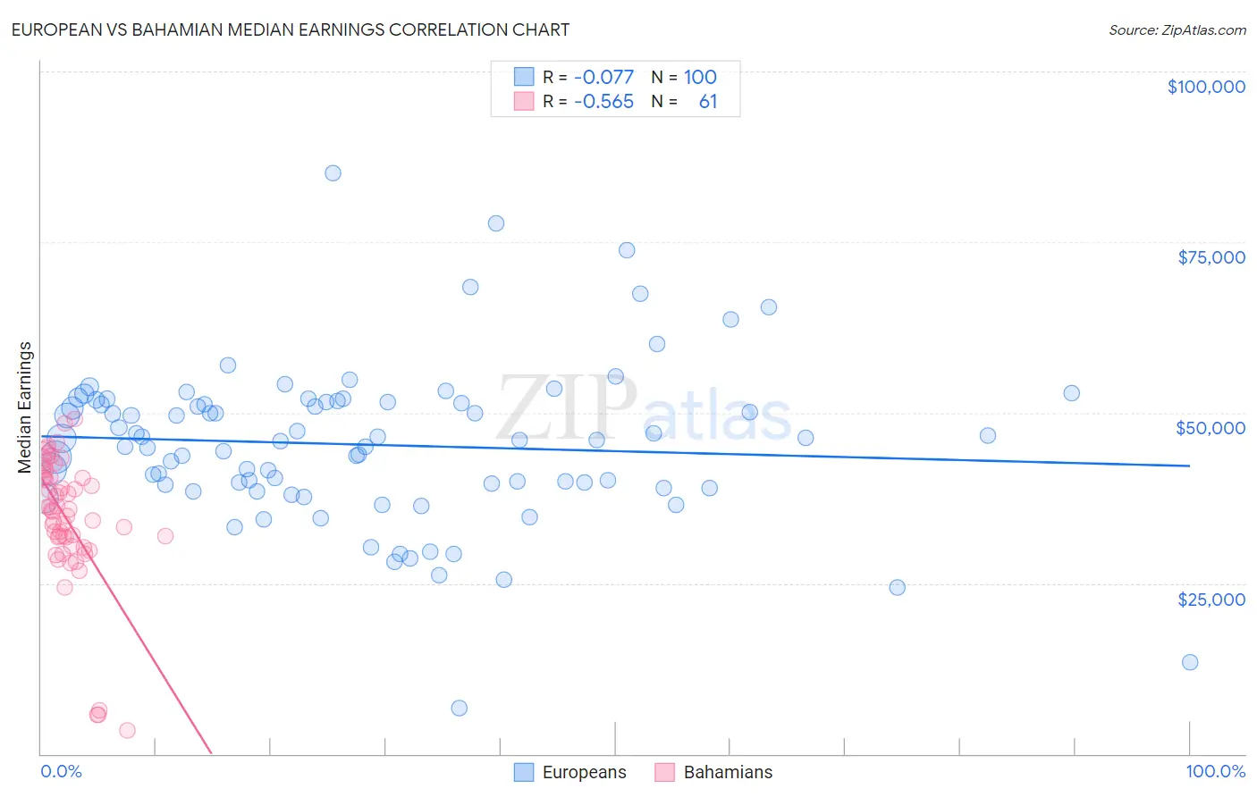 European vs Bahamian Median Earnings
