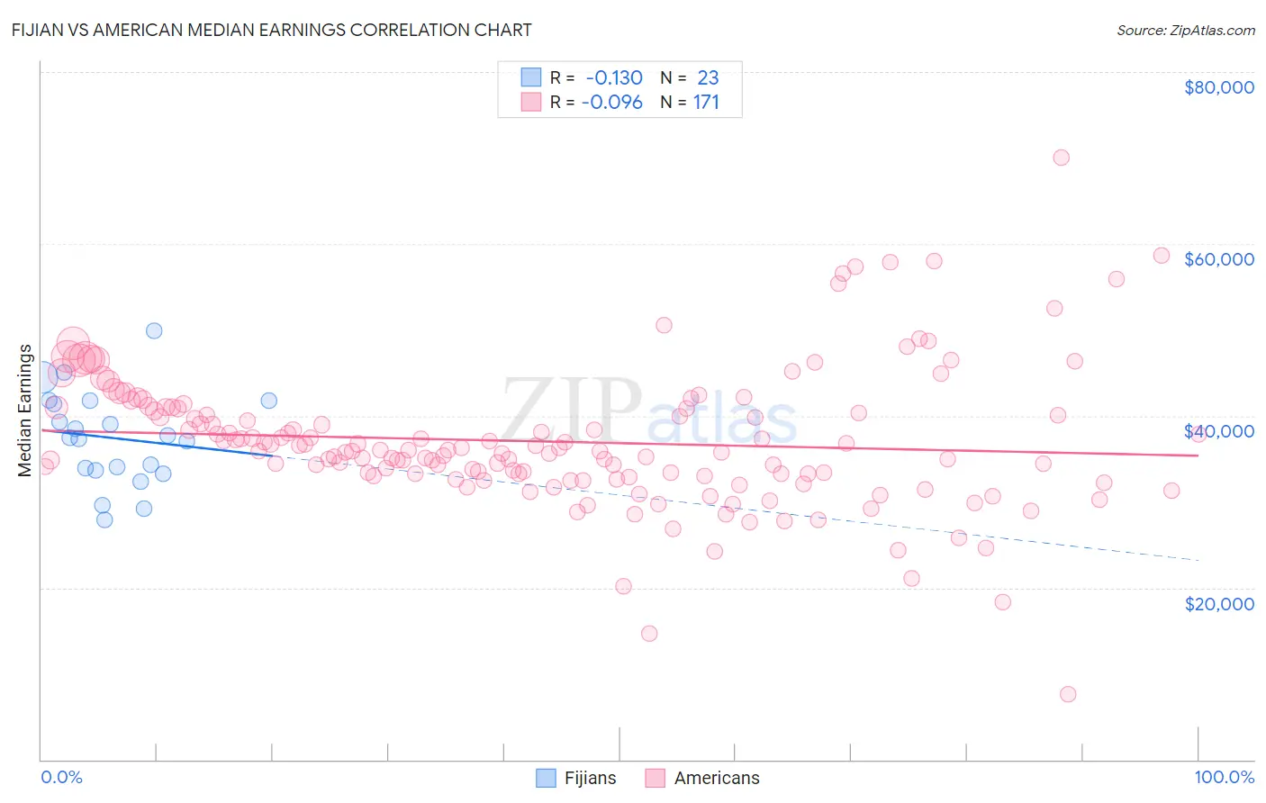 Fijian vs American Median Earnings