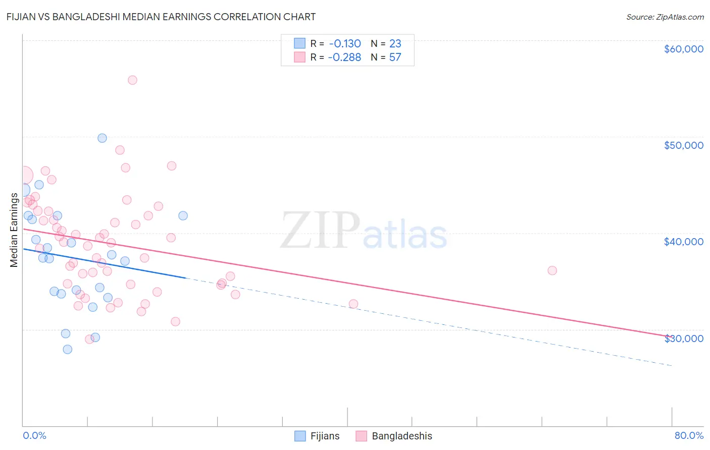 Fijian vs Bangladeshi Median Earnings