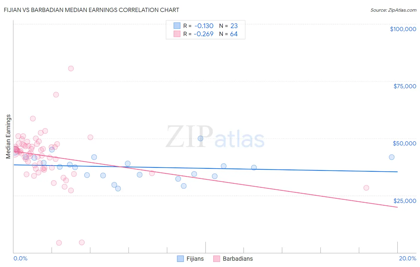 Fijian vs Barbadian Median Earnings