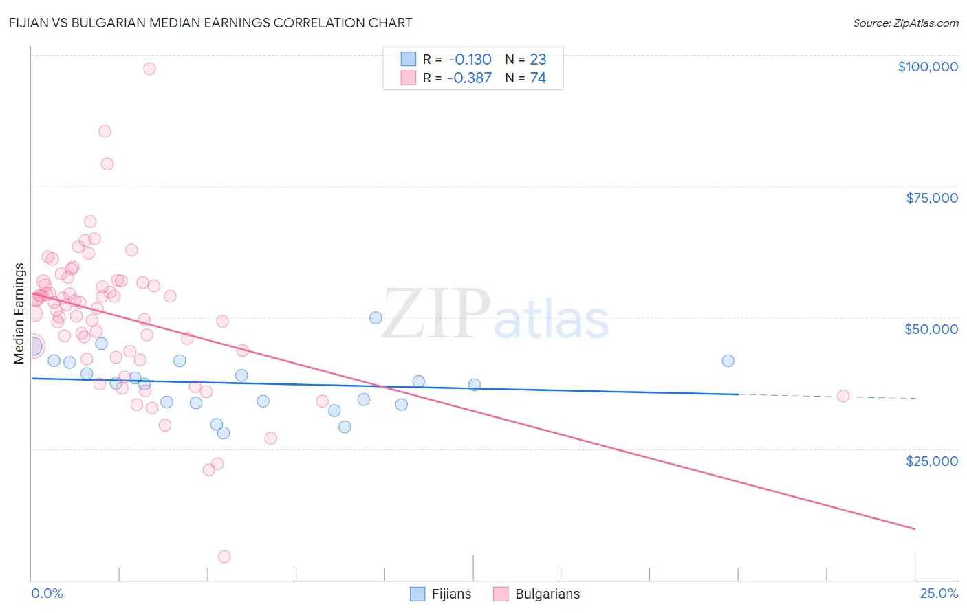 Fijian vs Bulgarian Median Earnings