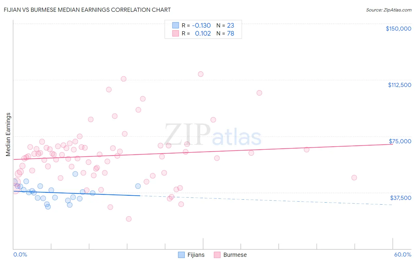 Fijian vs Burmese Median Earnings