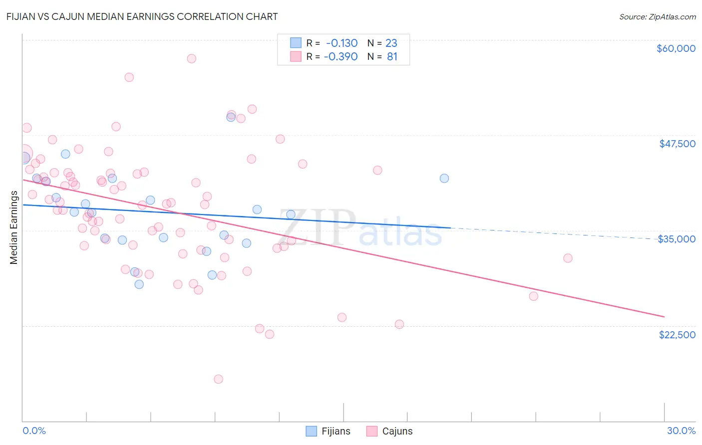 Fijian vs Cajun Median Earnings