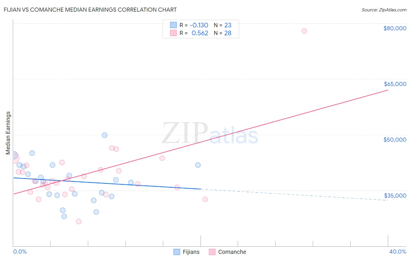 Fijian vs Comanche Median Earnings