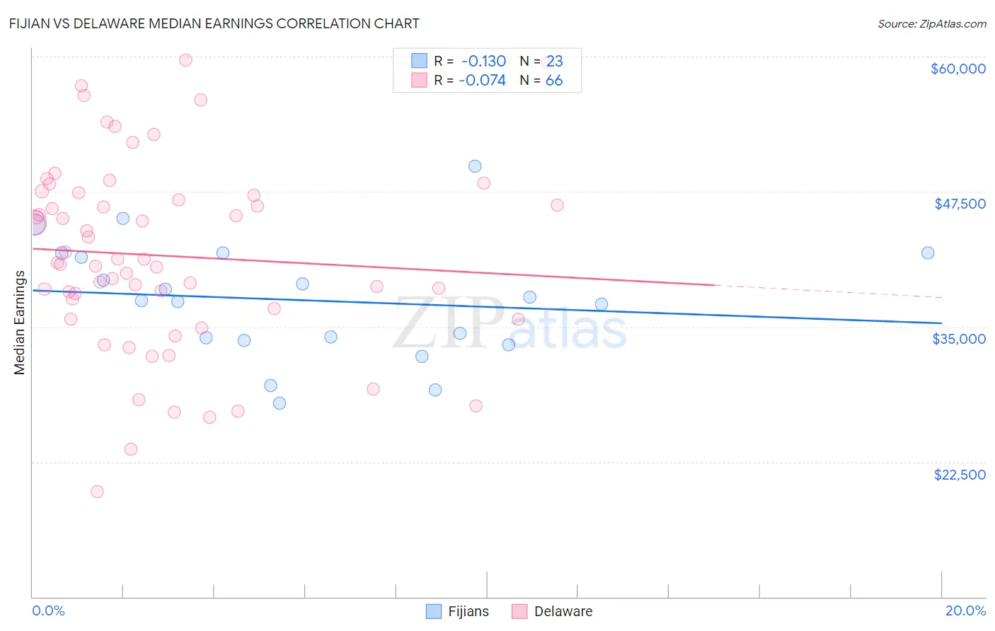 Fijian vs Delaware Median Earnings