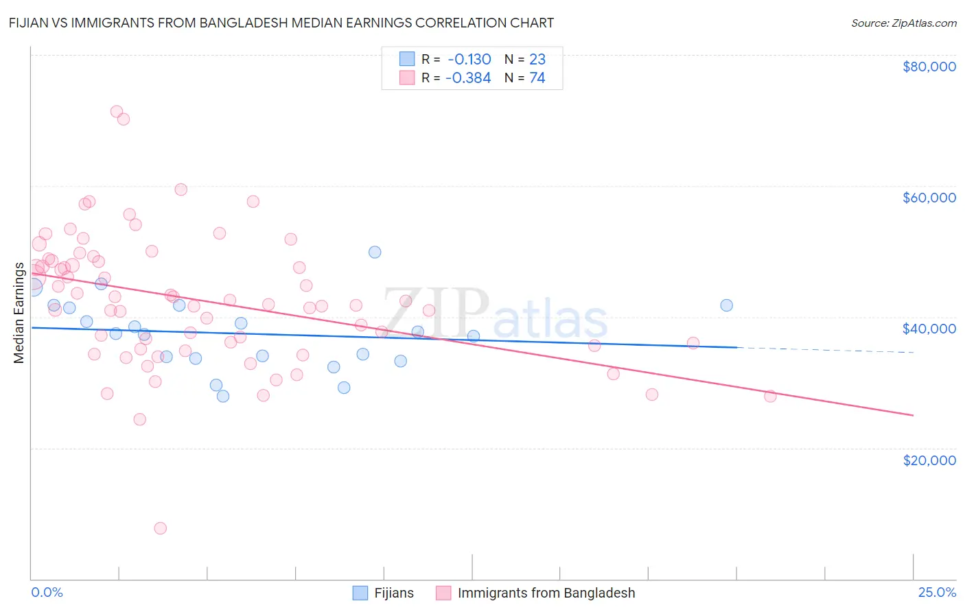 Fijian vs Immigrants from Bangladesh Median Earnings