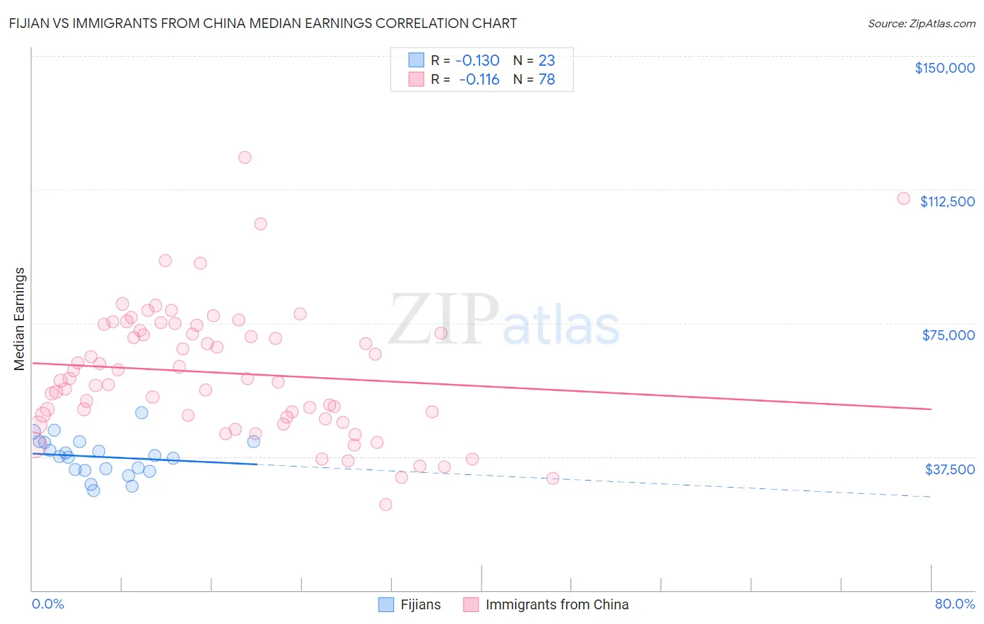 Fijian vs Immigrants from China Median Earnings