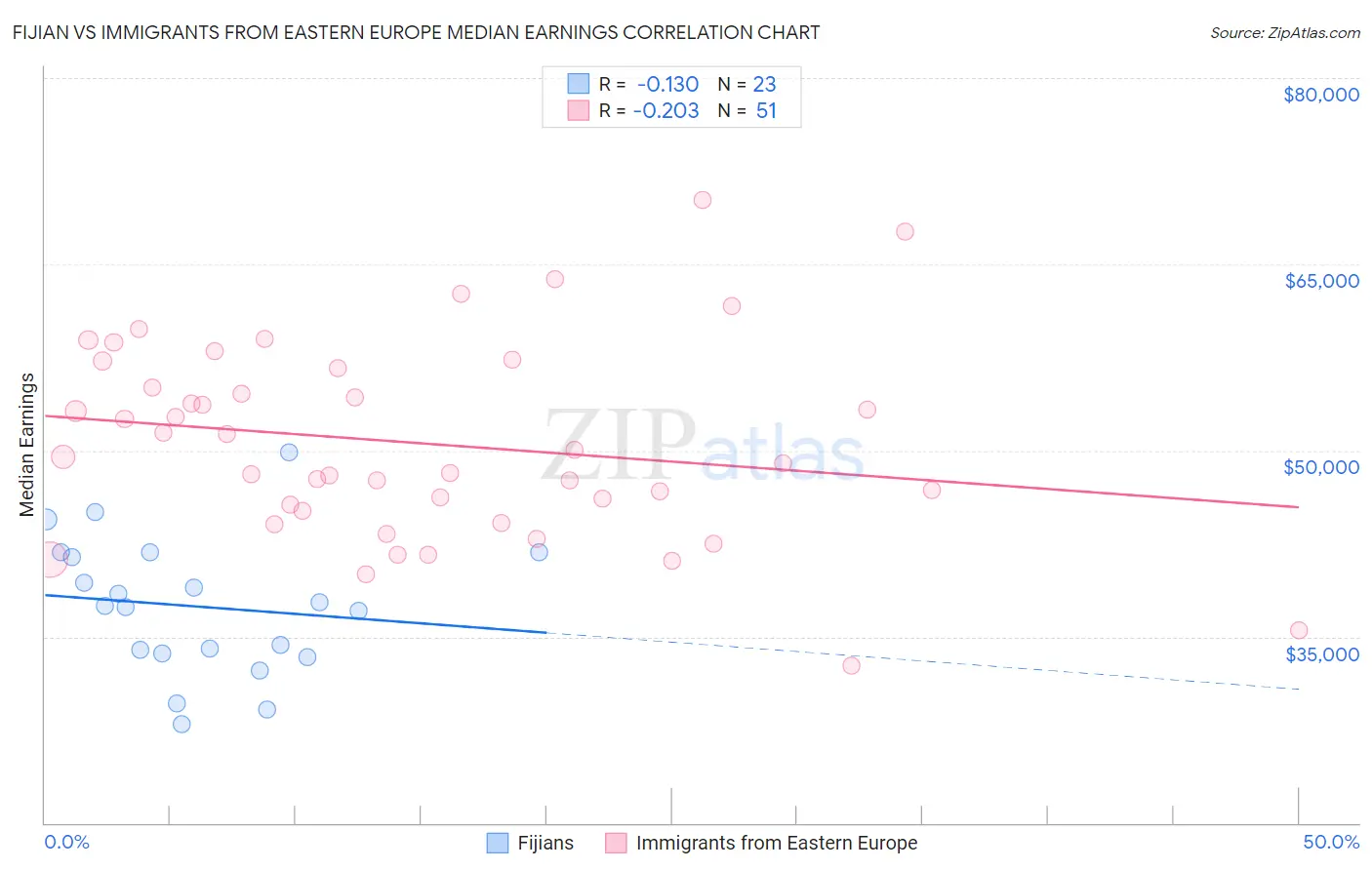 Fijian vs Immigrants from Eastern Europe Median Earnings