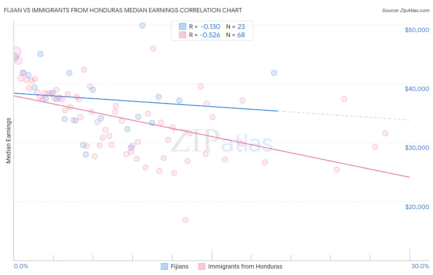 Fijian vs Immigrants from Honduras Median Earnings