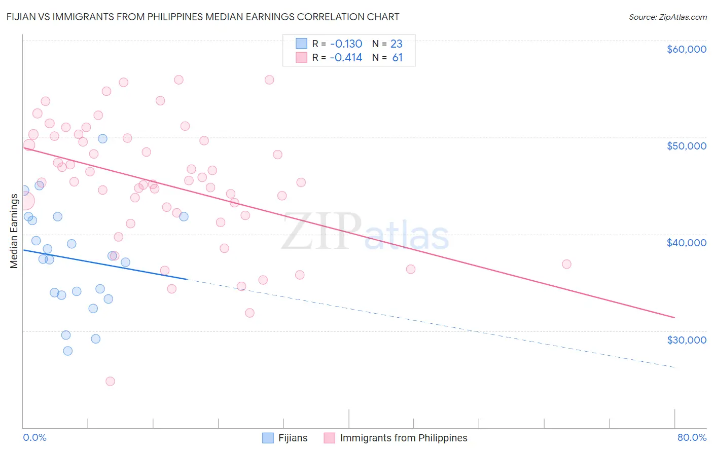 Fijian vs Immigrants from Philippines Median Earnings