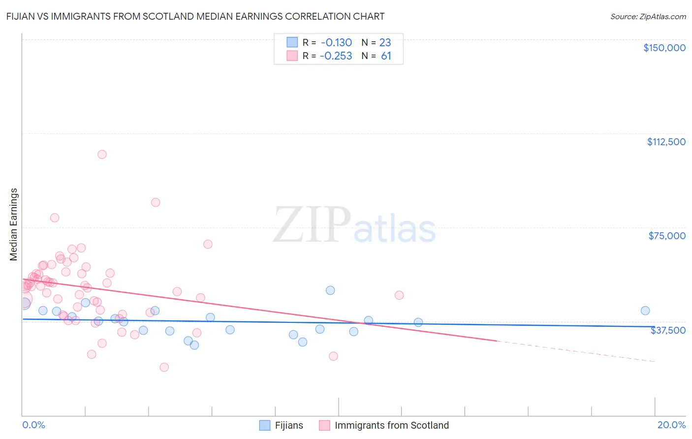 Fijian vs Immigrants from Scotland Median Earnings