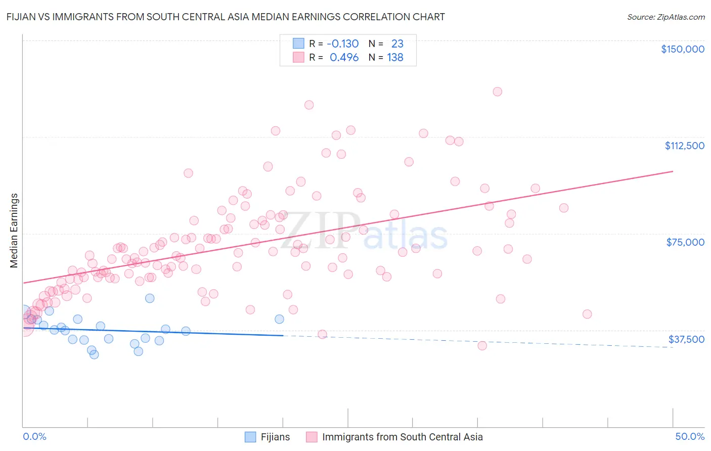 Fijian vs Immigrants from South Central Asia Median Earnings